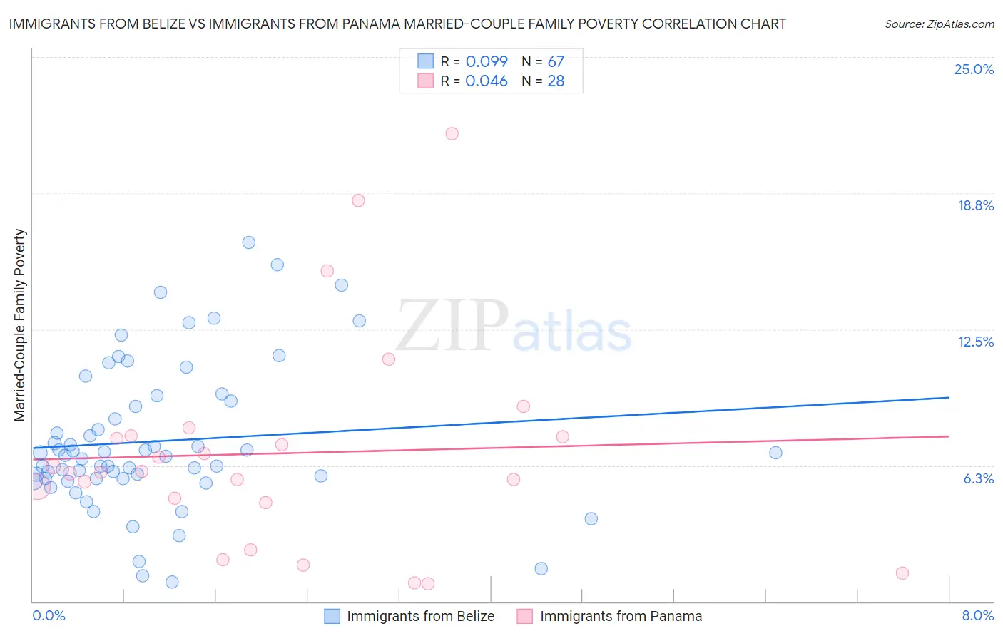 Immigrants from Belize vs Immigrants from Panama Married-Couple Family Poverty