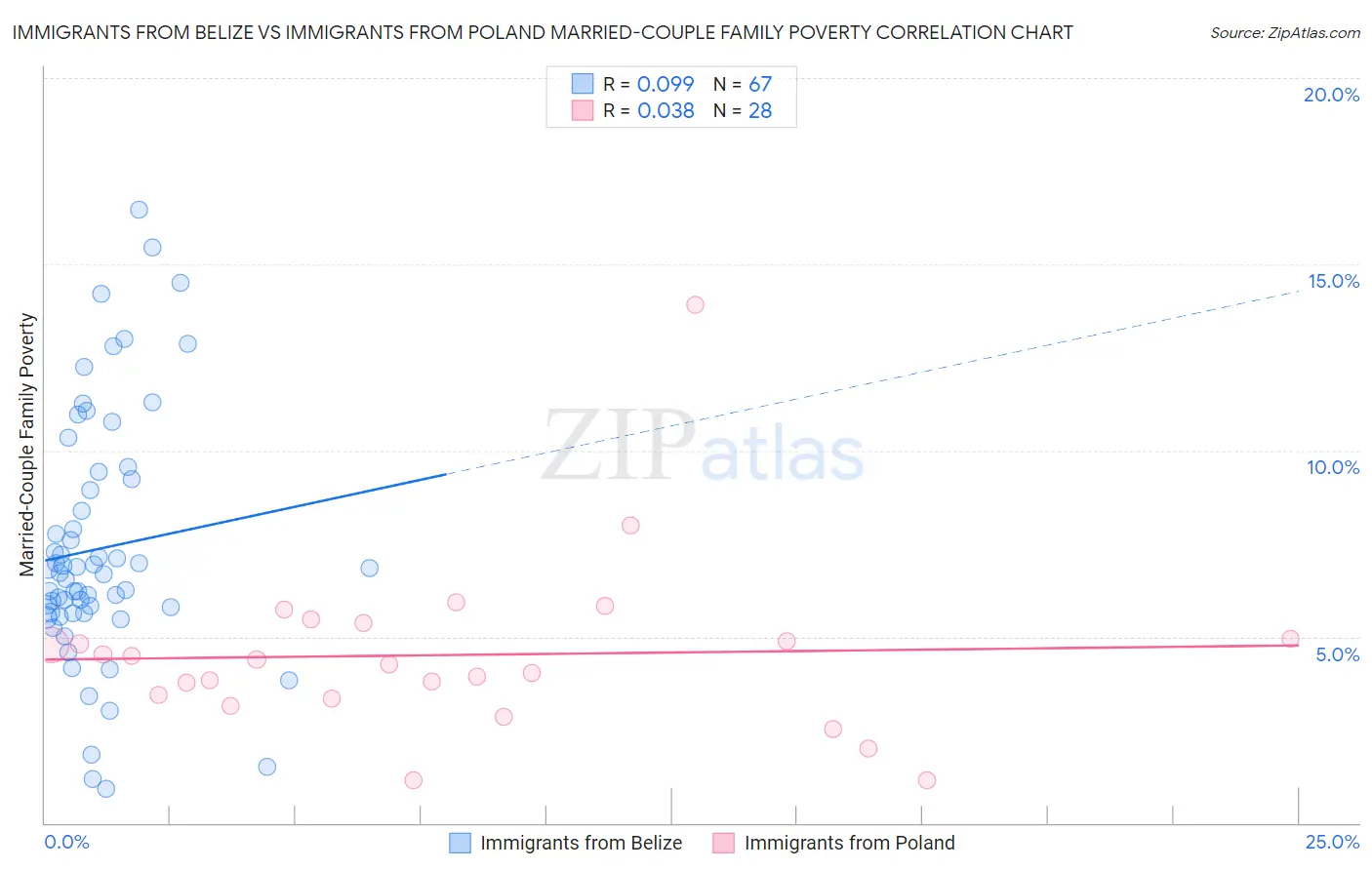 Immigrants from Belize vs Immigrants from Poland Married-Couple Family Poverty