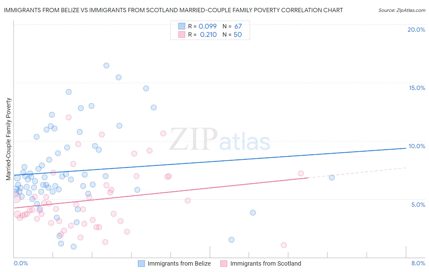 Immigrants from Belize vs Immigrants from Scotland Married-Couple Family Poverty