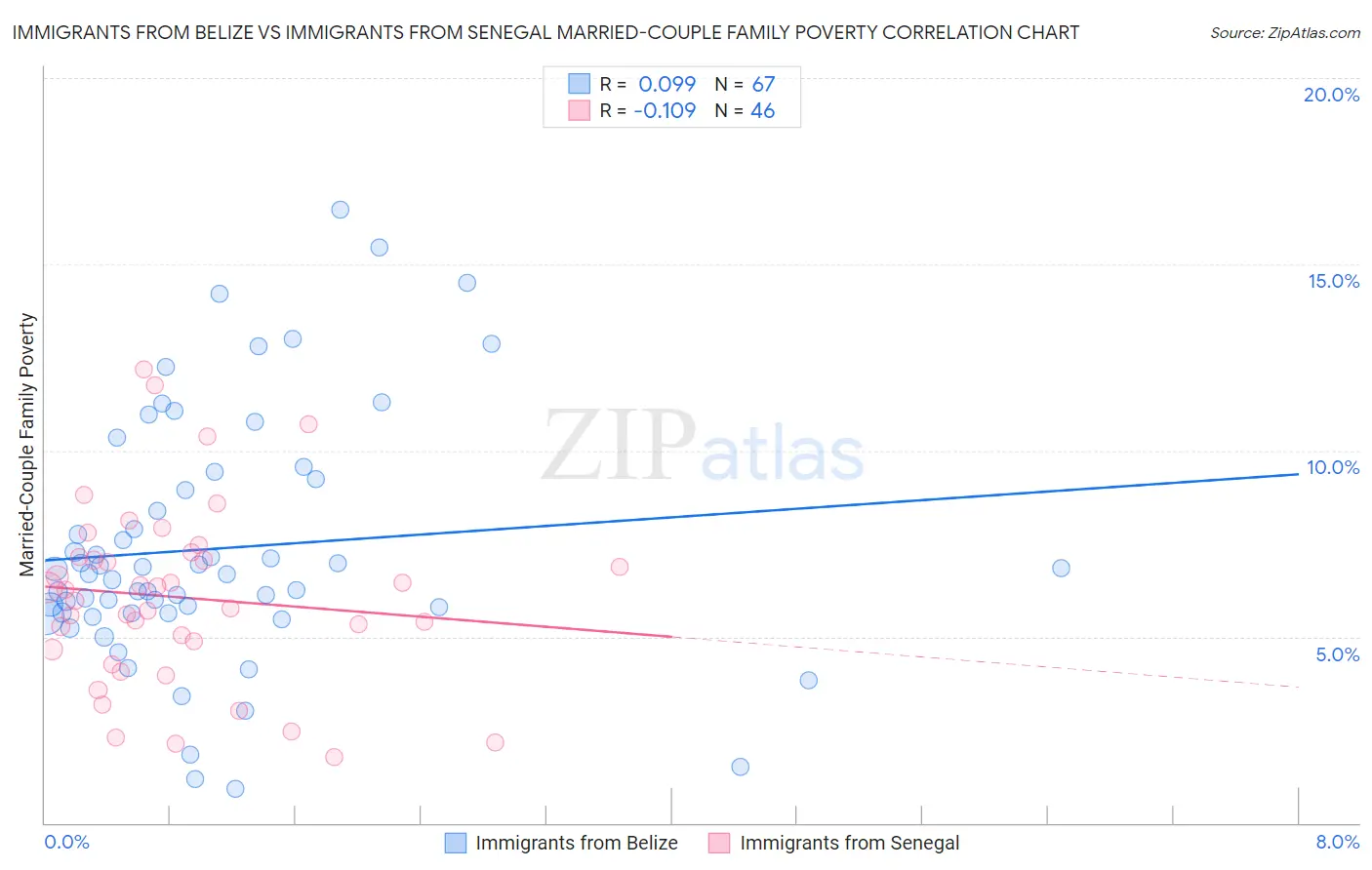 Immigrants from Belize vs Immigrants from Senegal Married-Couple Family Poverty