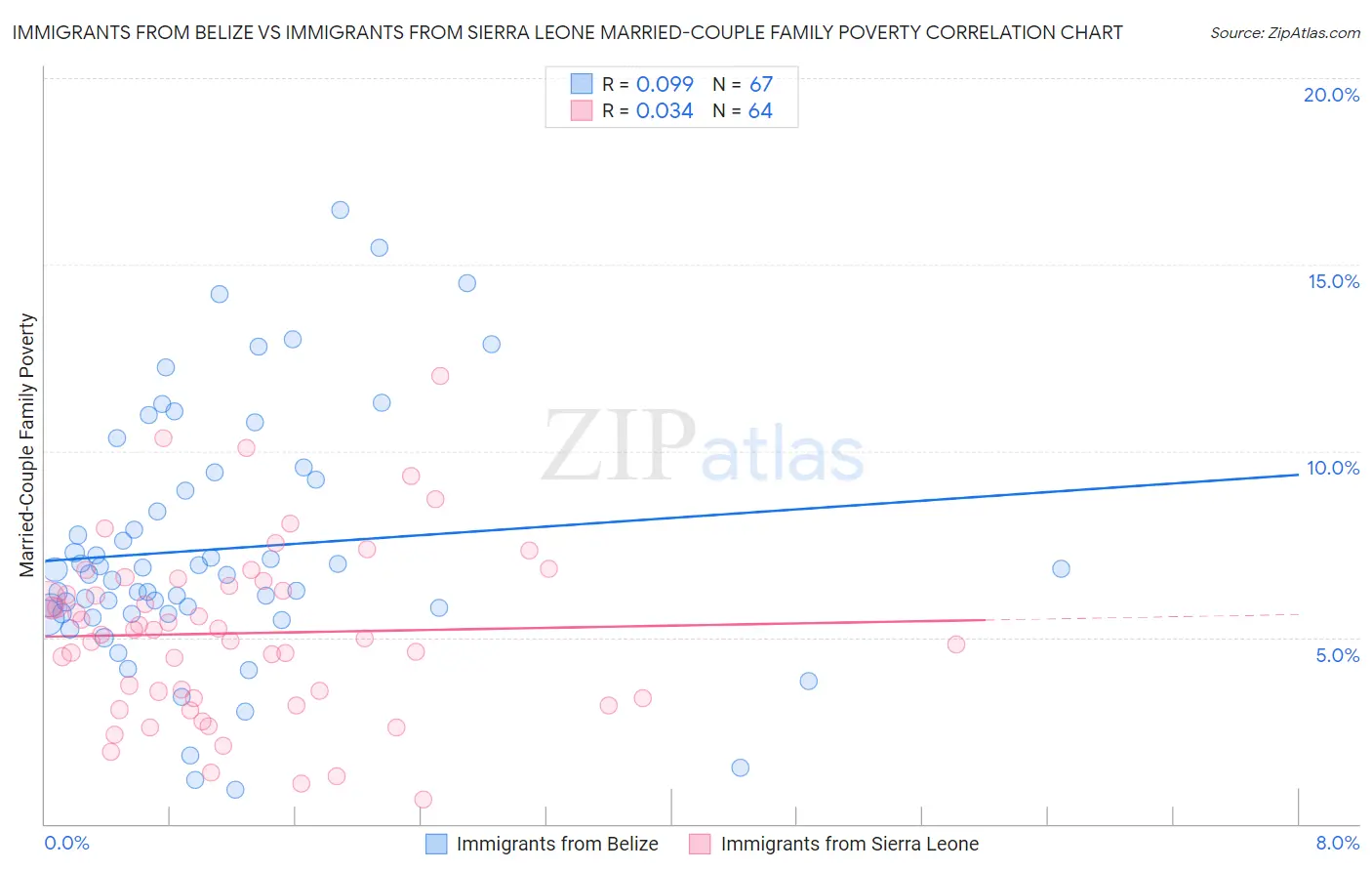 Immigrants from Belize vs Immigrants from Sierra Leone Married-Couple Family Poverty