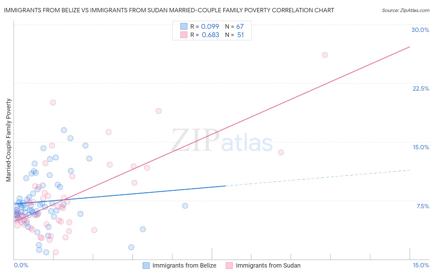 Immigrants from Belize vs Immigrants from Sudan Married-Couple Family Poverty