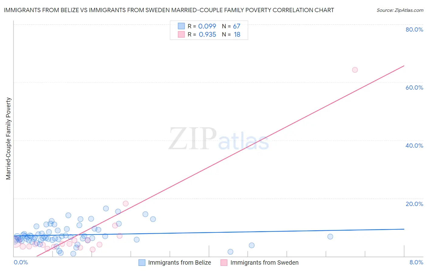 Immigrants from Belize vs Immigrants from Sweden Married-Couple Family Poverty