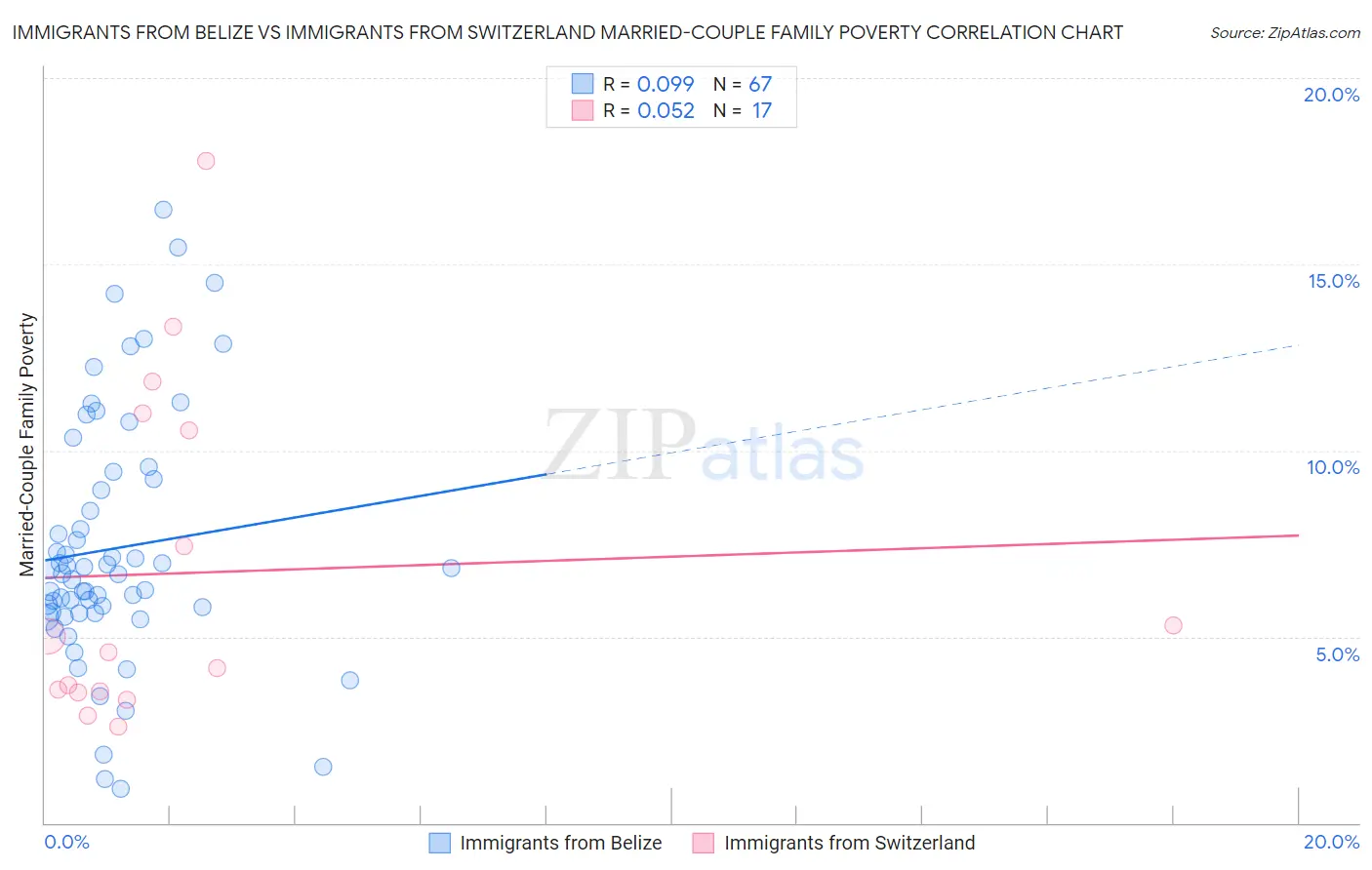 Immigrants from Belize vs Immigrants from Switzerland Married-Couple Family Poverty