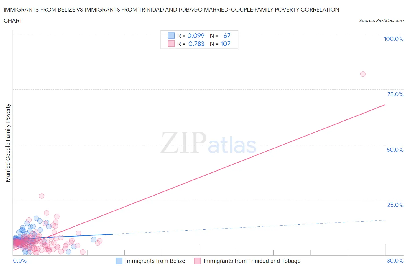 Immigrants from Belize vs Immigrants from Trinidad and Tobago Married-Couple Family Poverty