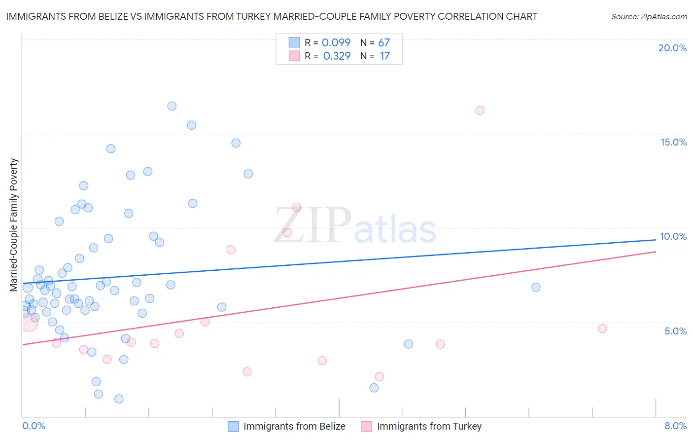 Immigrants from Belize vs Immigrants from Turkey Married-Couple Family Poverty