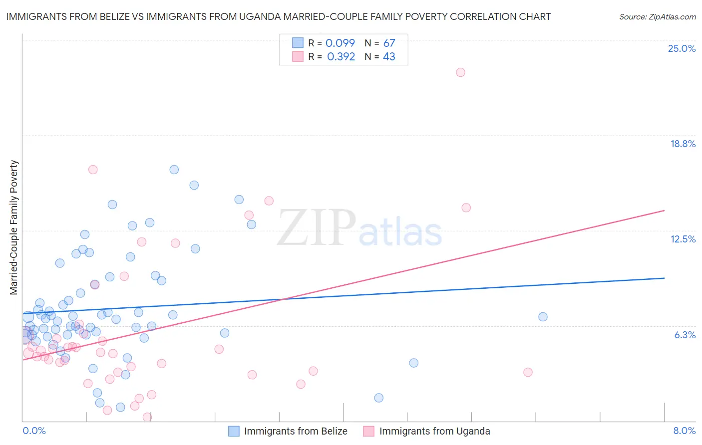 Immigrants from Belize vs Immigrants from Uganda Married-Couple Family Poverty