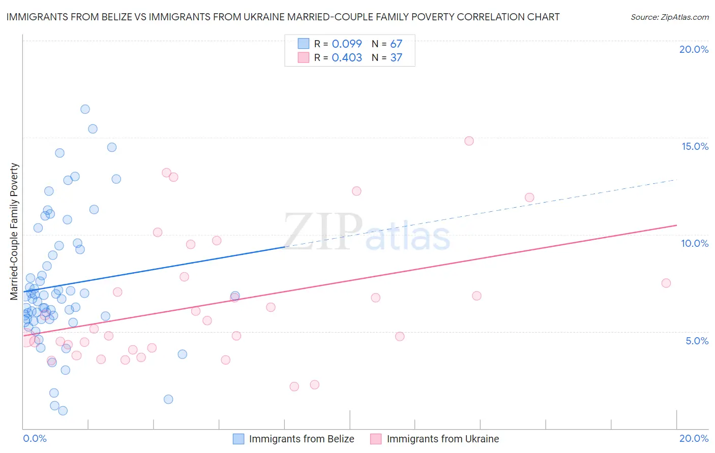 Immigrants from Belize vs Immigrants from Ukraine Married-Couple Family Poverty