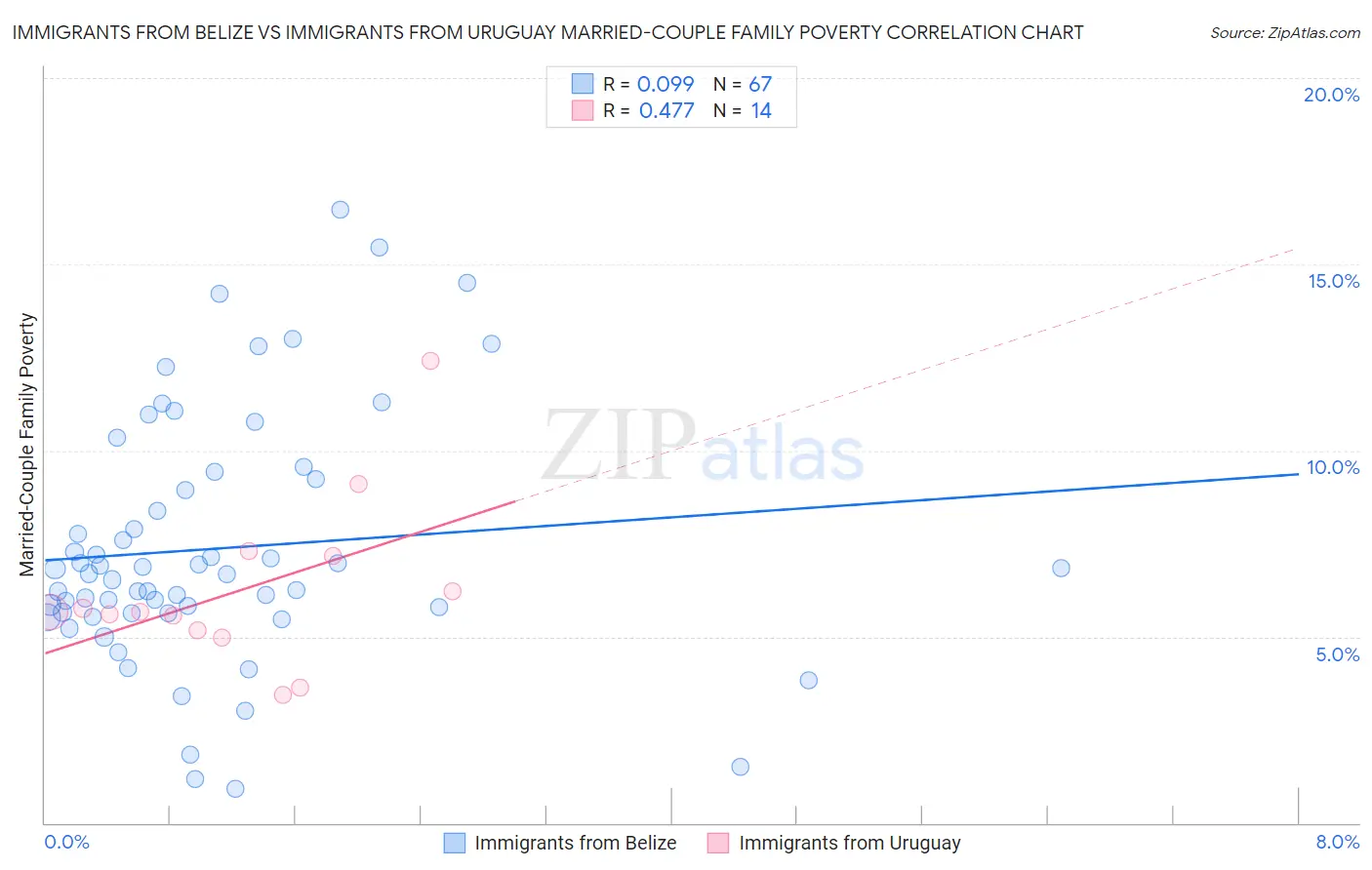 Immigrants from Belize vs Immigrants from Uruguay Married-Couple Family Poverty