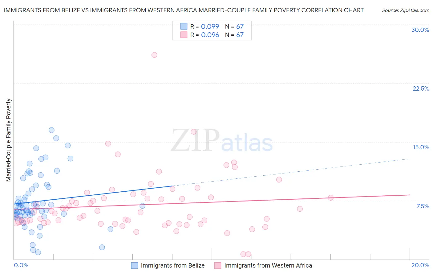 Immigrants from Belize vs Immigrants from Western Africa Married-Couple Family Poverty