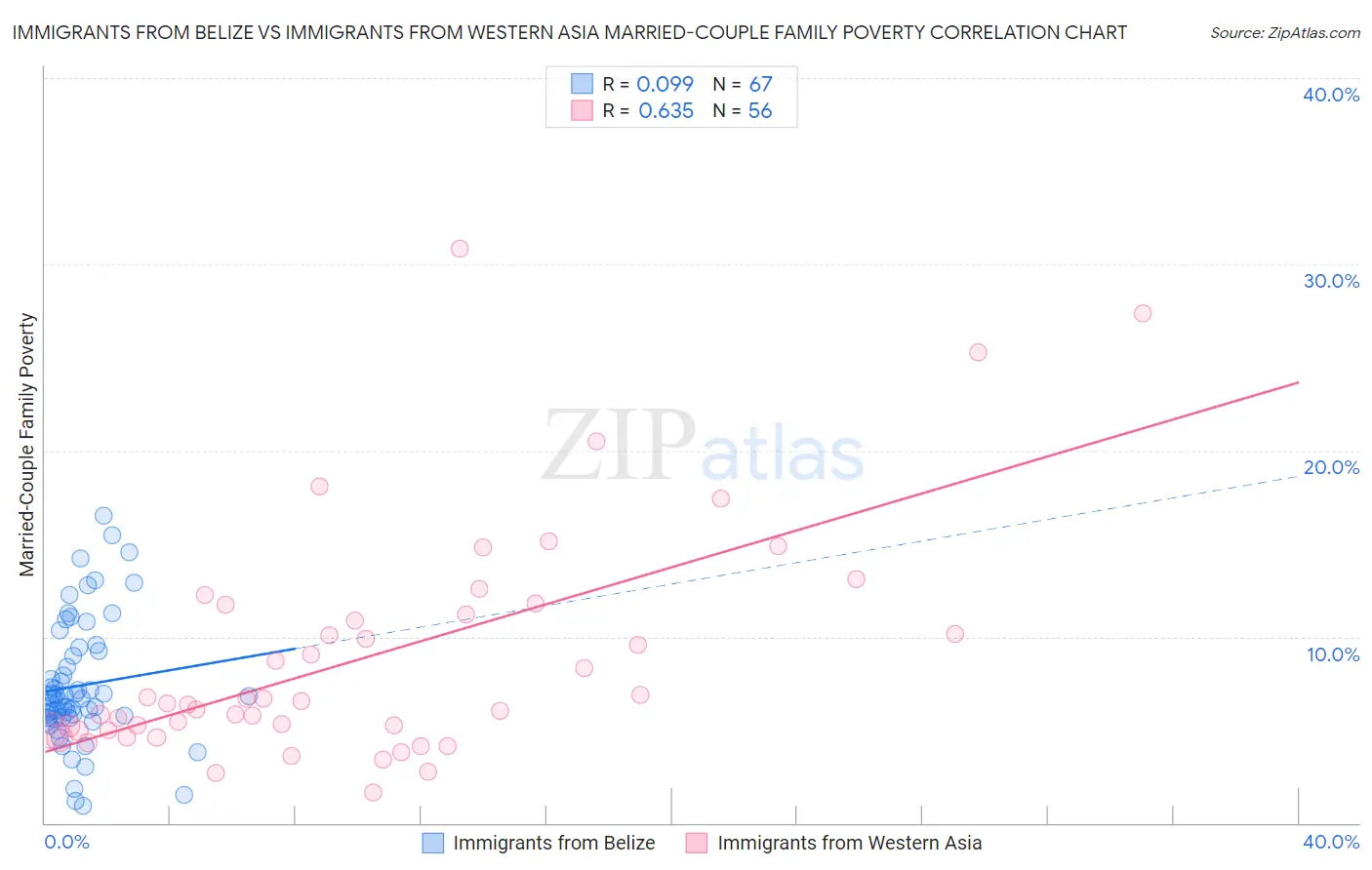 Immigrants from Belize vs Immigrants from Western Asia Married-Couple Family Poverty