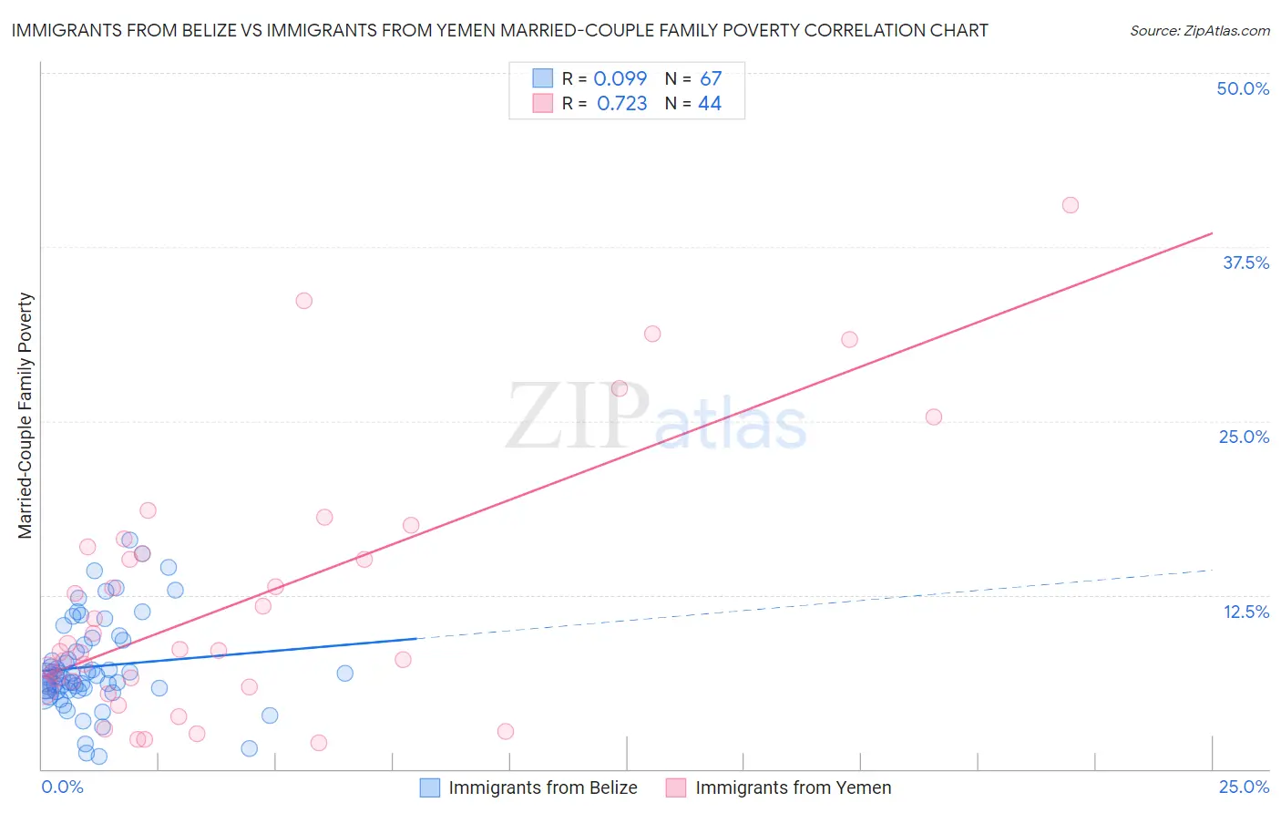 Immigrants from Belize vs Immigrants from Yemen Married-Couple Family Poverty
