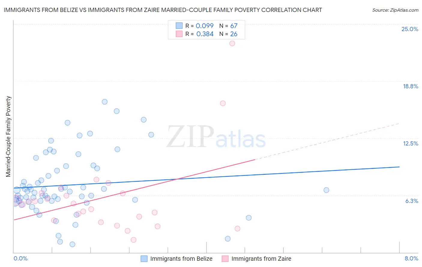 Immigrants from Belize vs Immigrants from Zaire Married-Couple Family Poverty