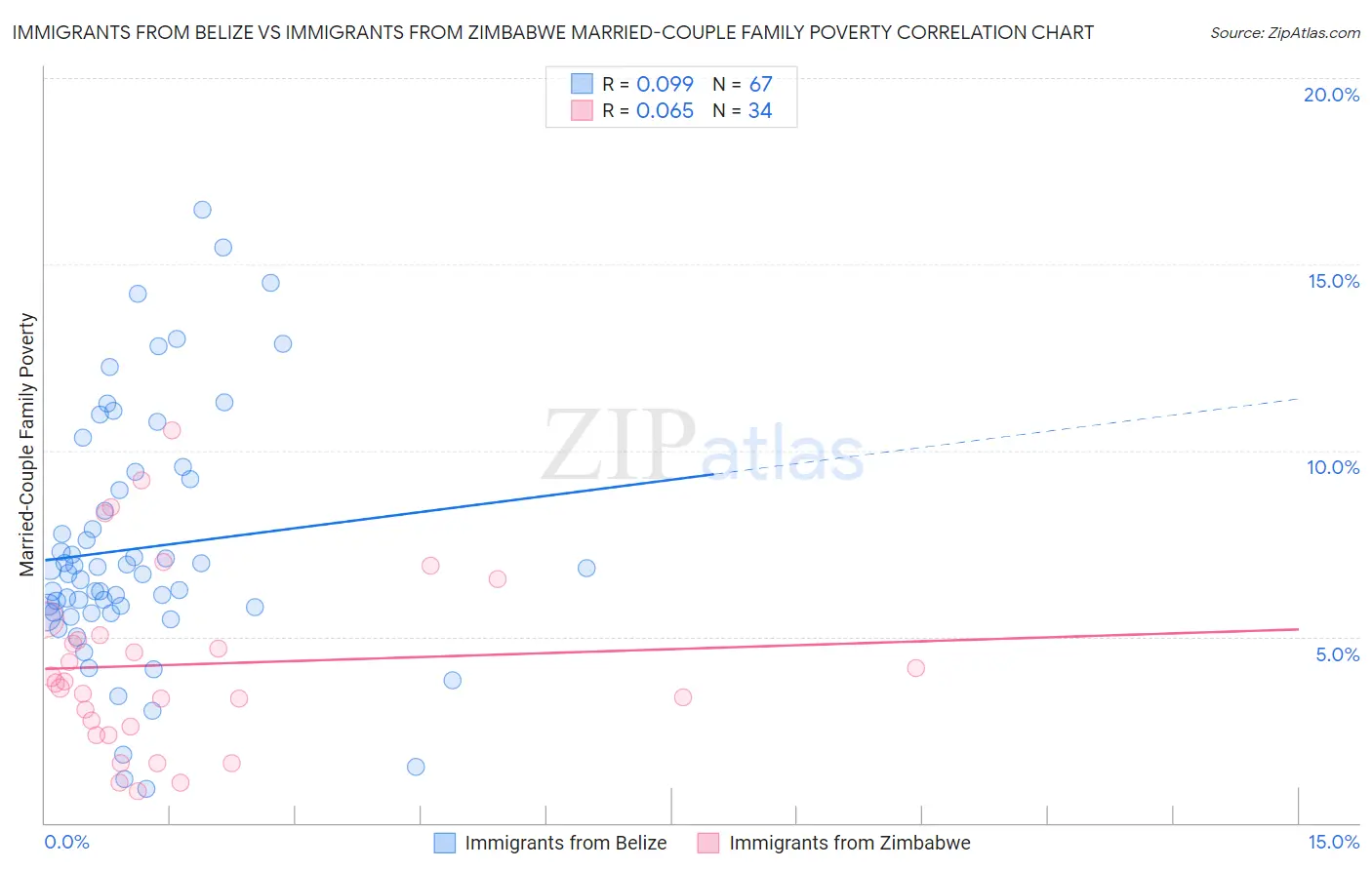 Immigrants from Belize vs Immigrants from Zimbabwe Married-Couple Family Poverty