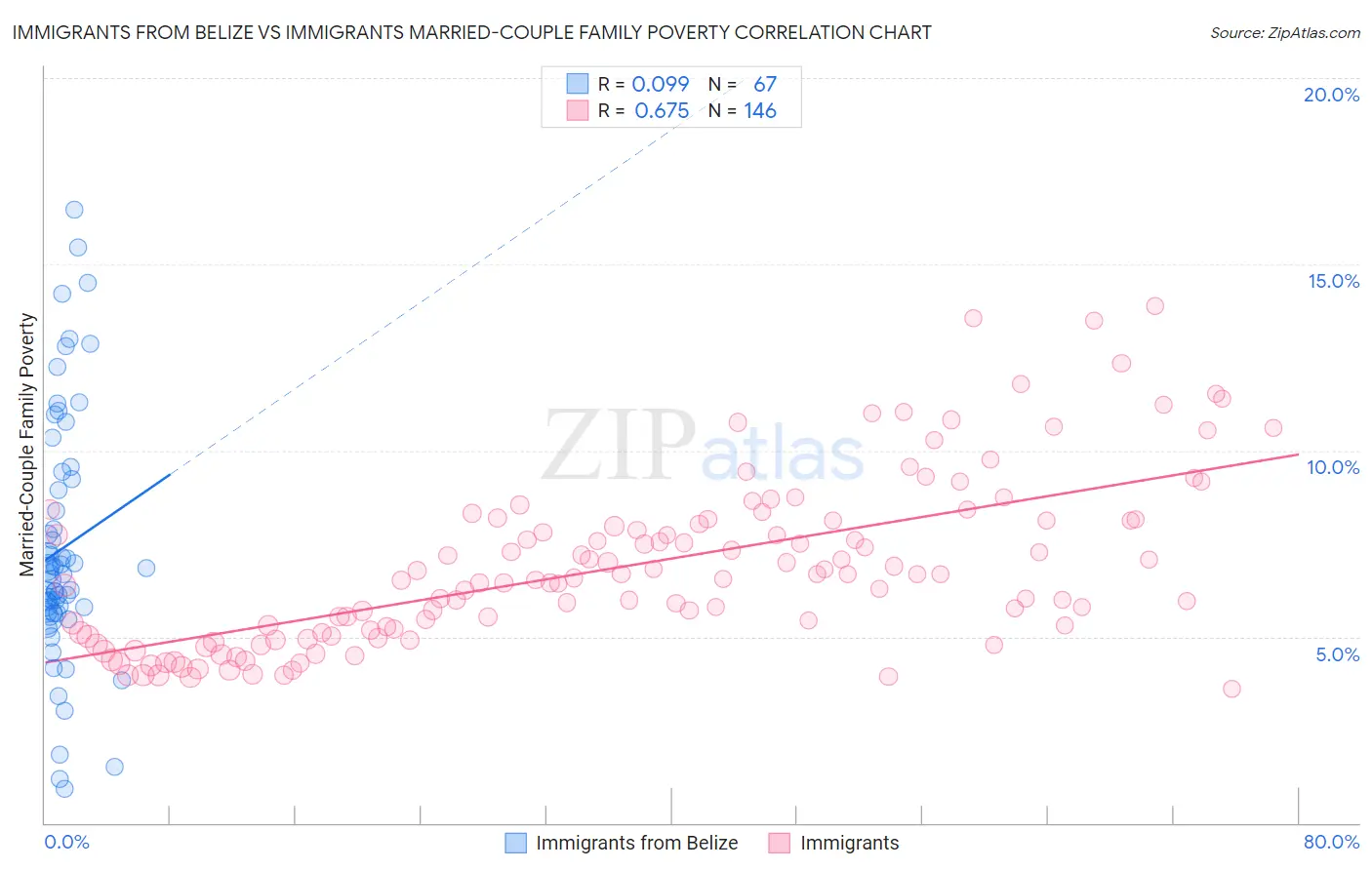 Immigrants from Belize vs Immigrants Married-Couple Family Poverty