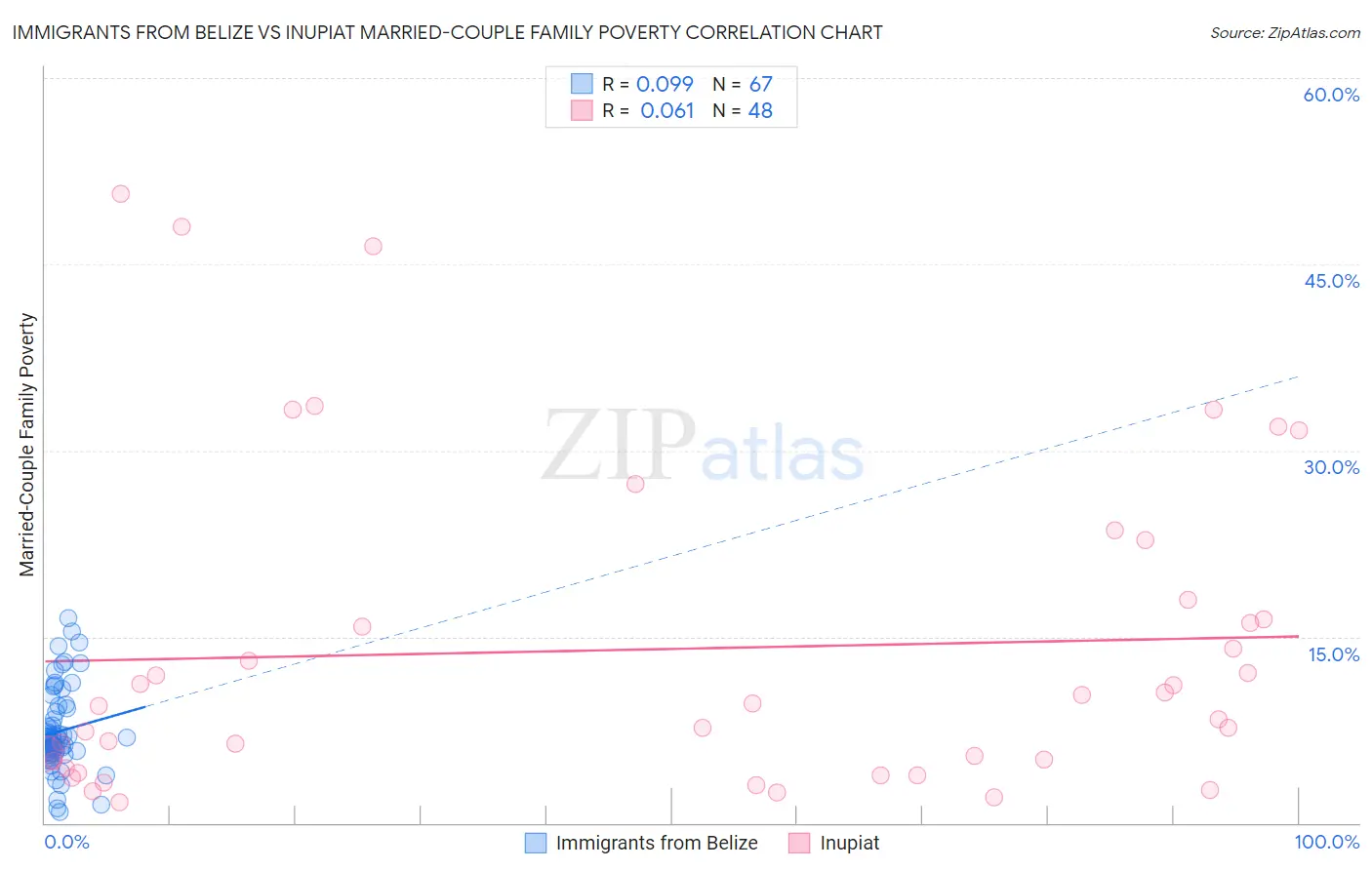 Immigrants from Belize vs Inupiat Married-Couple Family Poverty