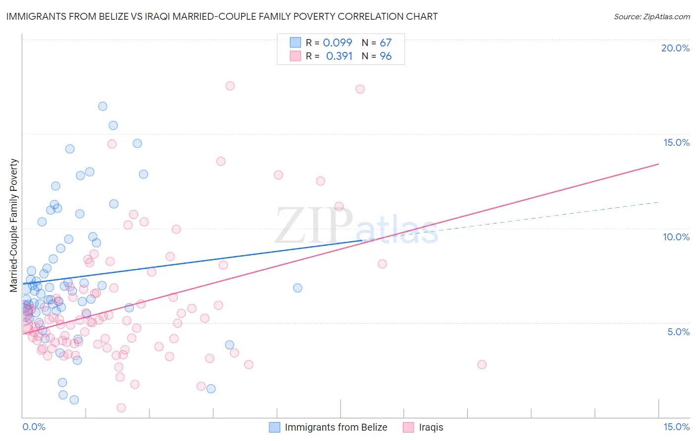 Immigrants from Belize vs Iraqi Married-Couple Family Poverty