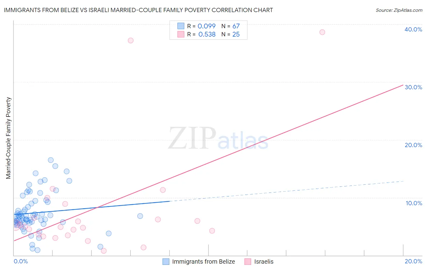 Immigrants from Belize vs Israeli Married-Couple Family Poverty