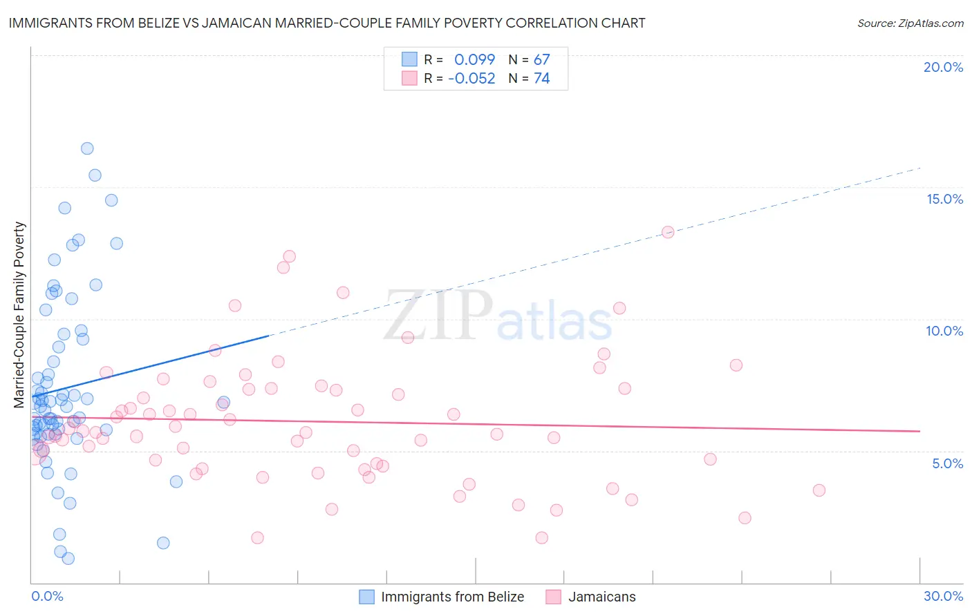 Immigrants from Belize vs Jamaican Married-Couple Family Poverty