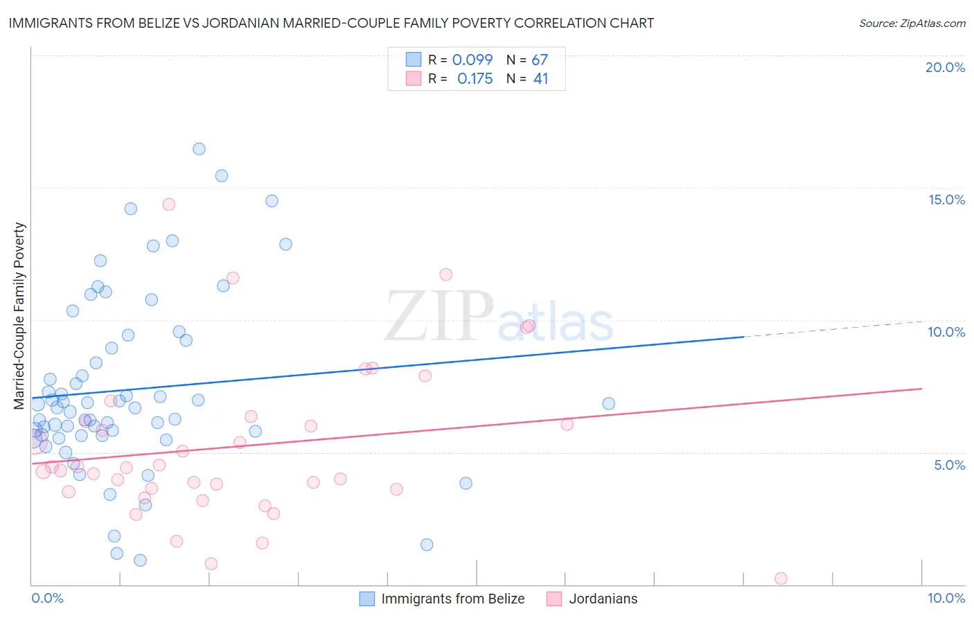 Immigrants from Belize vs Jordanian Married-Couple Family Poverty