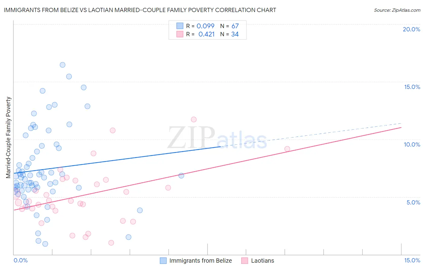 Immigrants from Belize vs Laotian Married-Couple Family Poverty