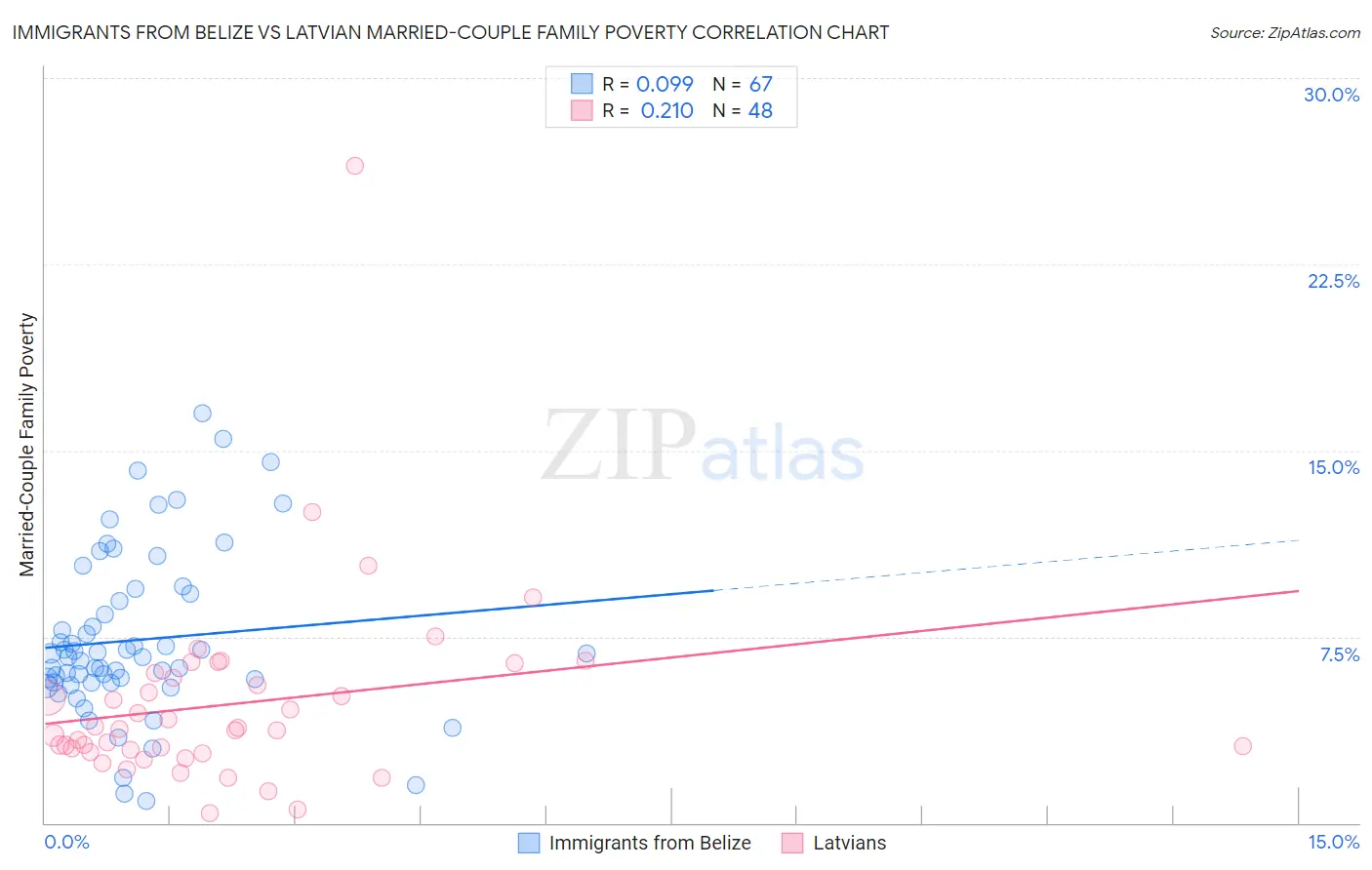 Immigrants from Belize vs Latvian Married-Couple Family Poverty