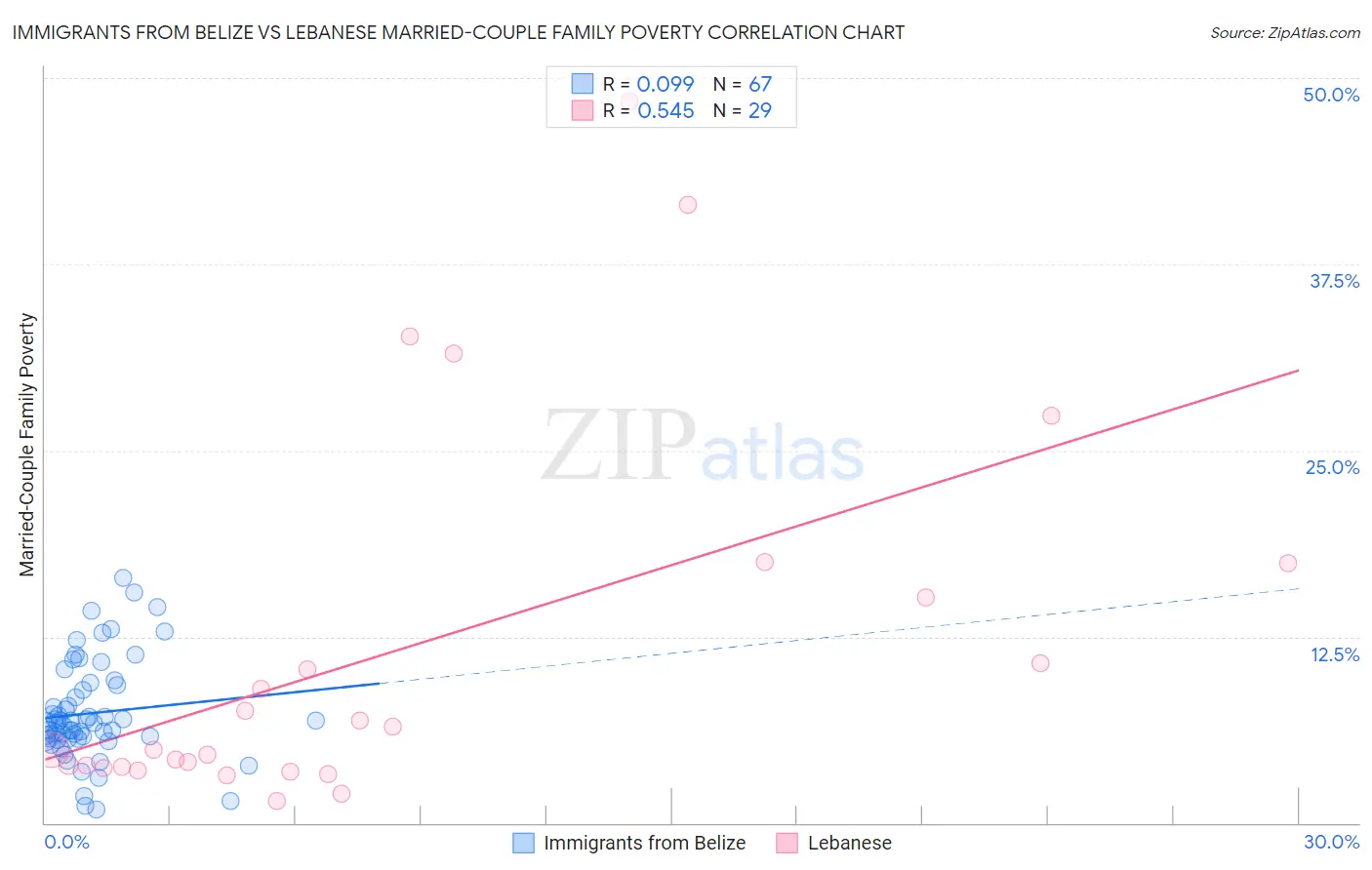 Immigrants from Belize vs Lebanese Married-Couple Family Poverty