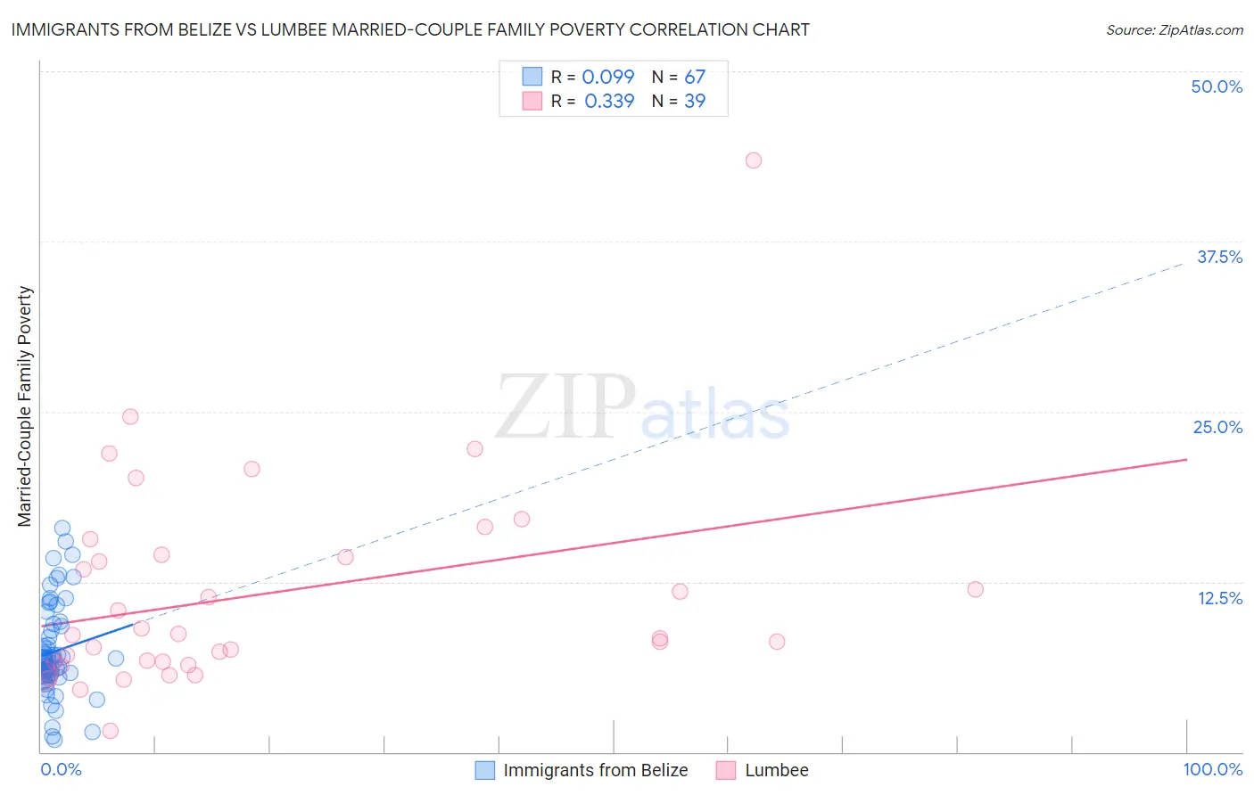 Immigrants from Belize vs Lumbee Married-Couple Family Poverty