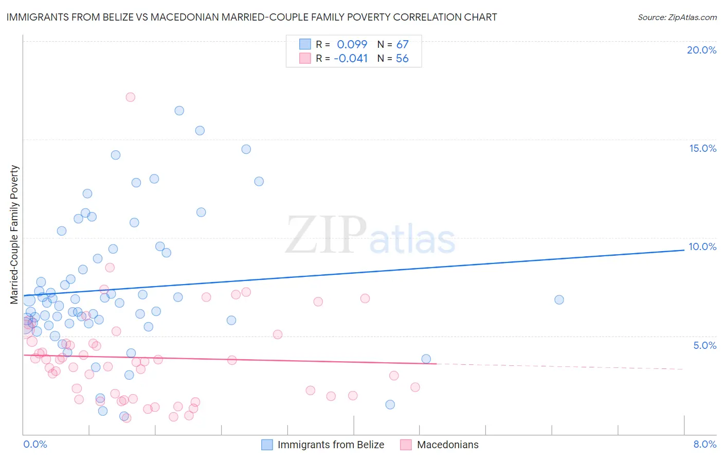 Immigrants from Belize vs Macedonian Married-Couple Family Poverty
