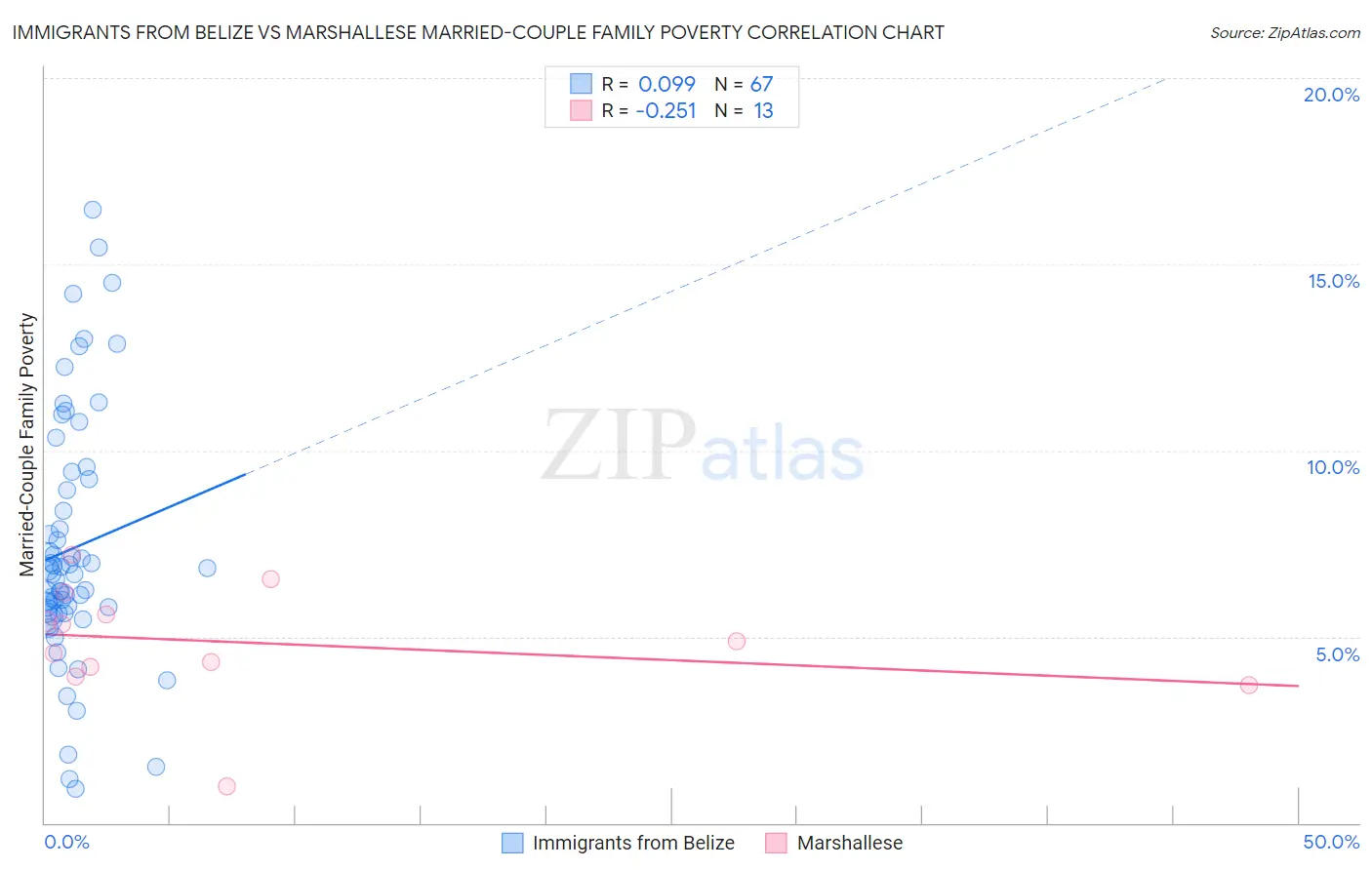 Immigrants from Belize vs Marshallese Married-Couple Family Poverty