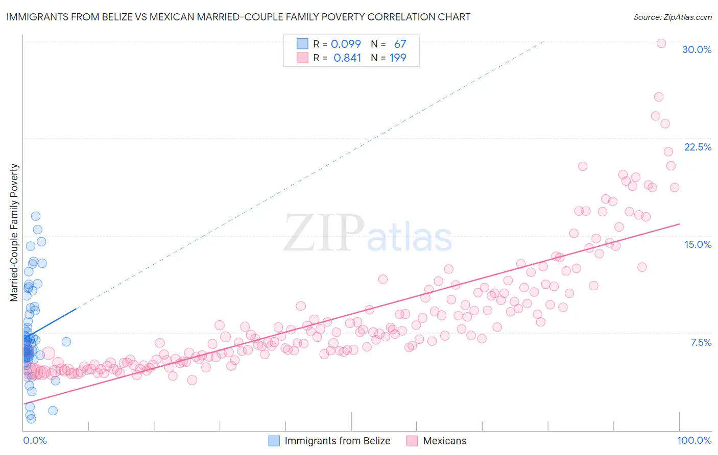 Immigrants from Belize vs Mexican Married-Couple Family Poverty