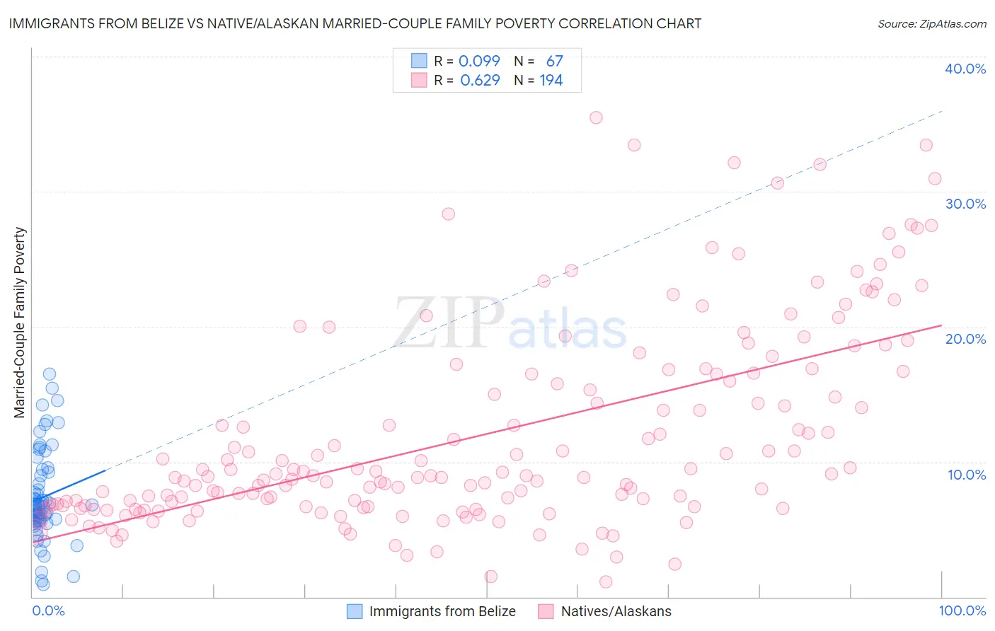 Immigrants from Belize vs Native/Alaskan Married-Couple Family Poverty