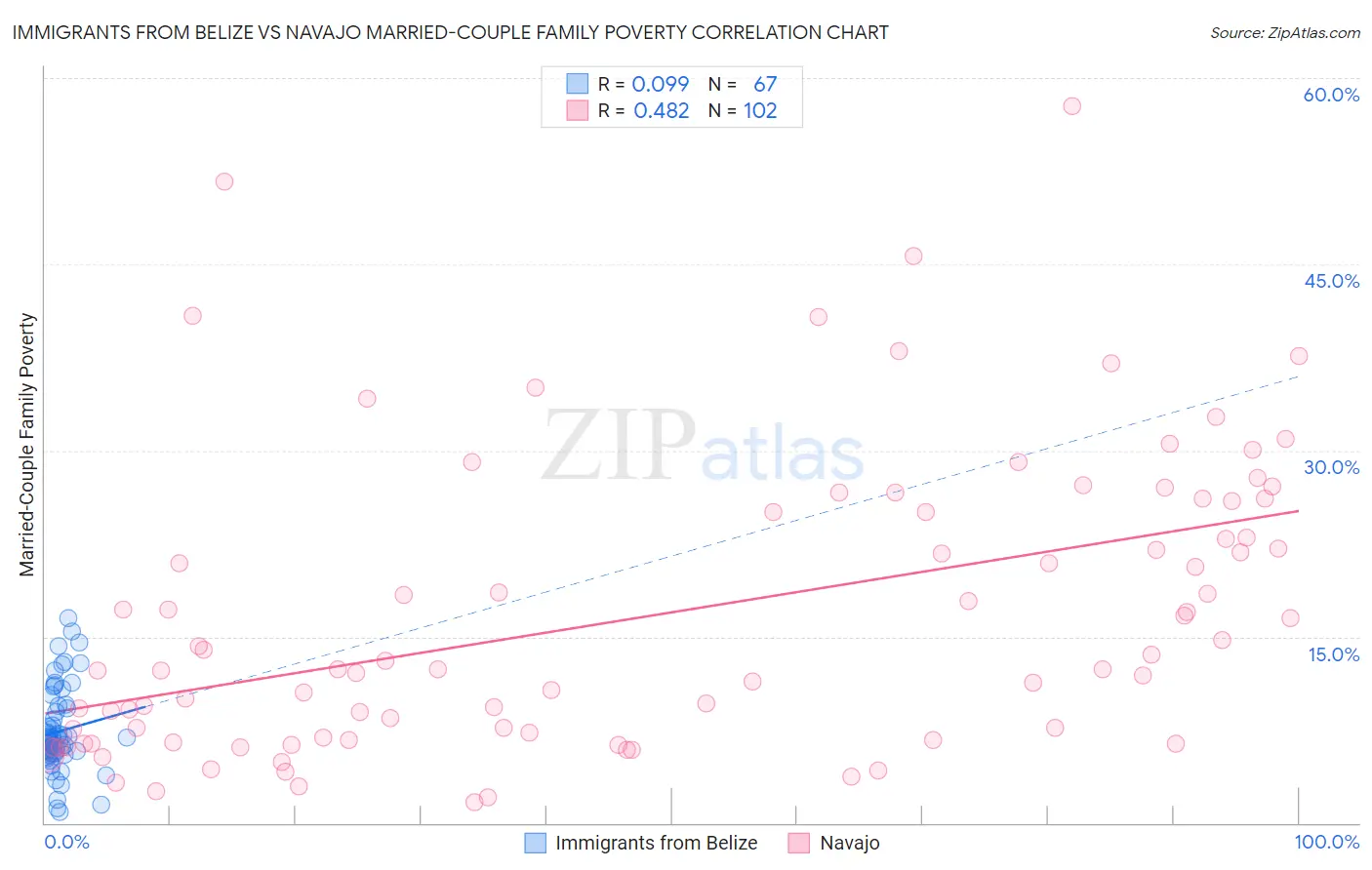 Immigrants from Belize vs Navajo Married-Couple Family Poverty