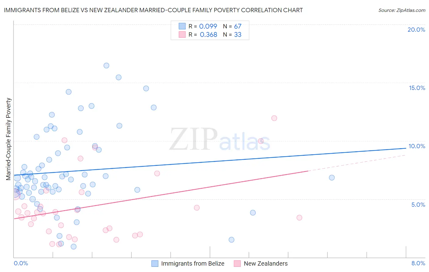 Immigrants from Belize vs New Zealander Married-Couple Family Poverty