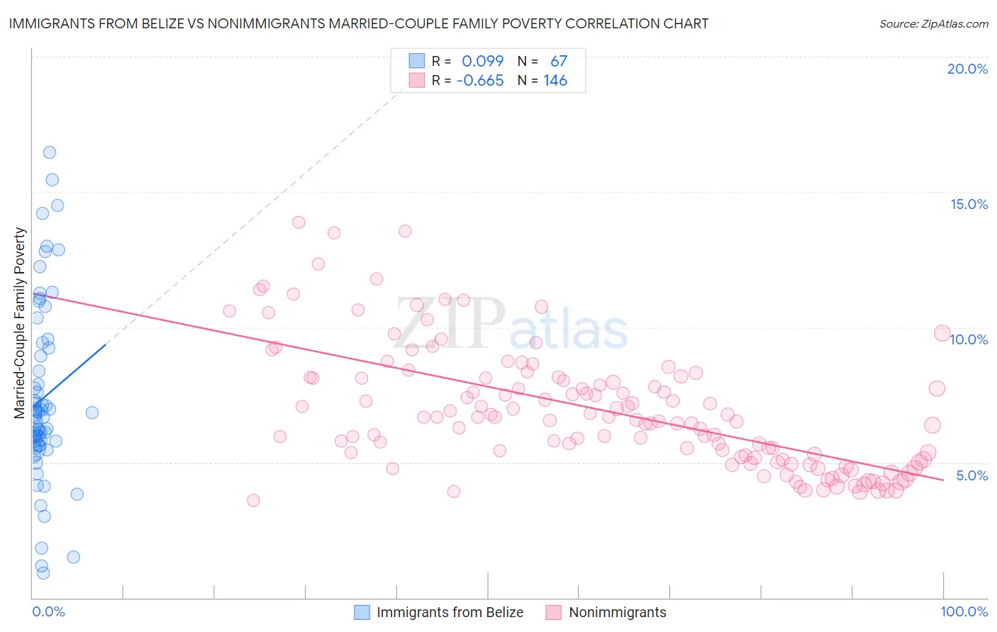 Immigrants from Belize vs Nonimmigrants Married-Couple Family Poverty