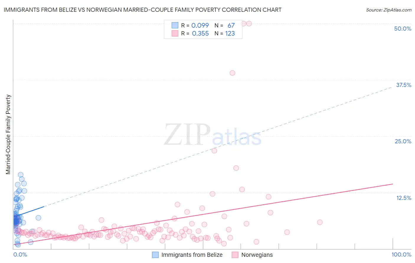 Immigrants from Belize vs Norwegian Married-Couple Family Poverty