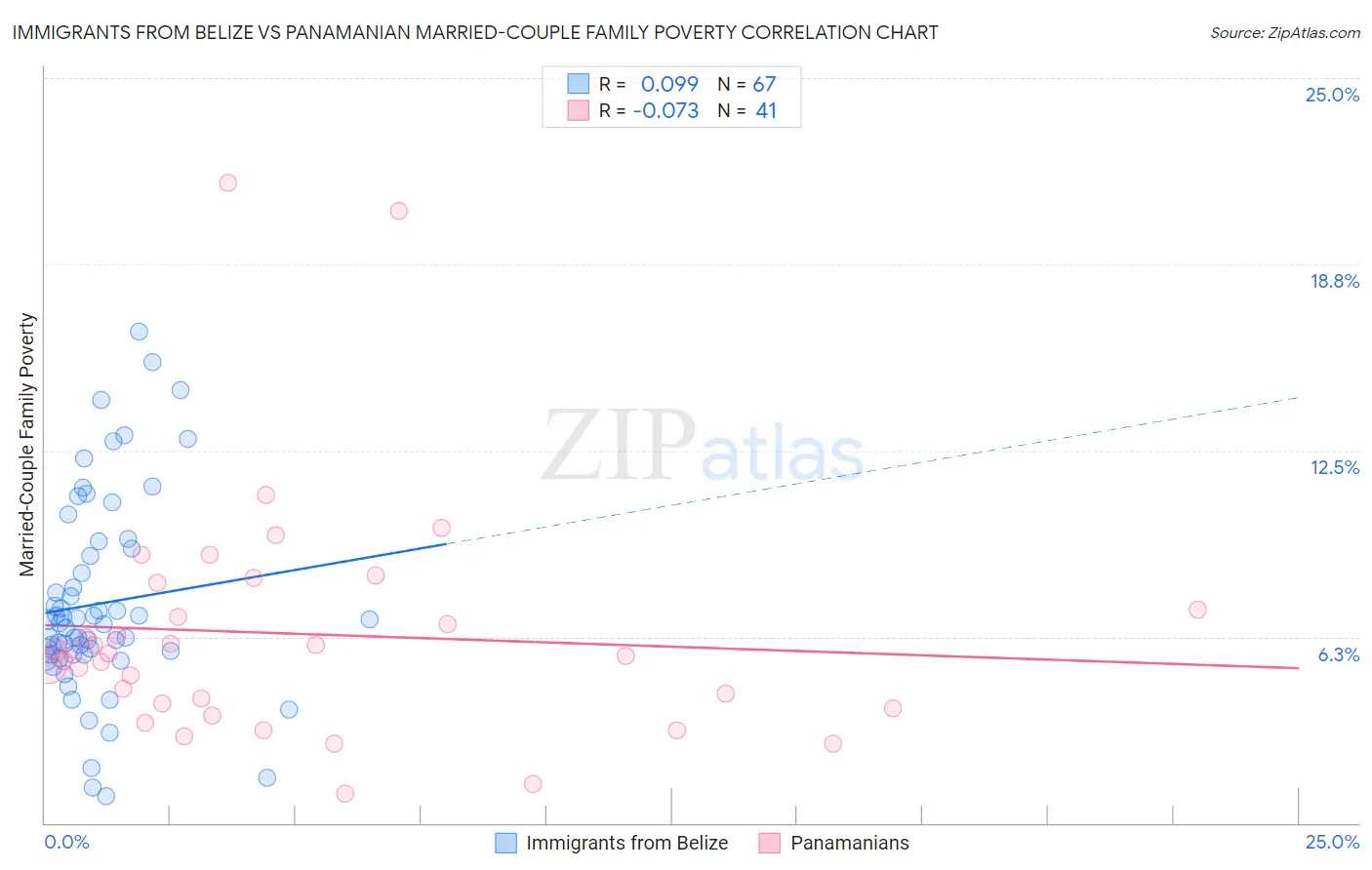 Immigrants from Belize vs Panamanian Married-Couple Family Poverty