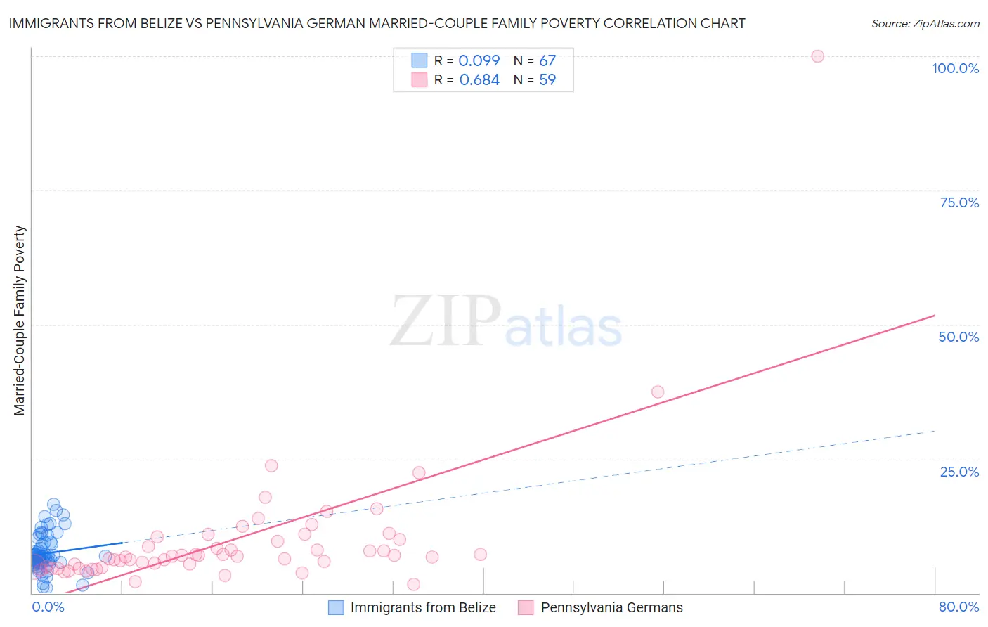 Immigrants from Belize vs Pennsylvania German Married-Couple Family Poverty