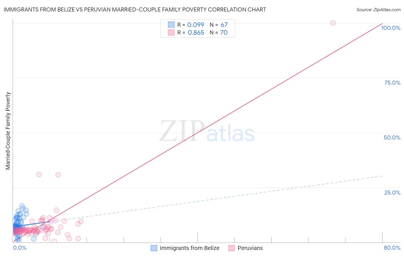 Immigrants from Belize vs Peruvian Married-Couple Family Poverty