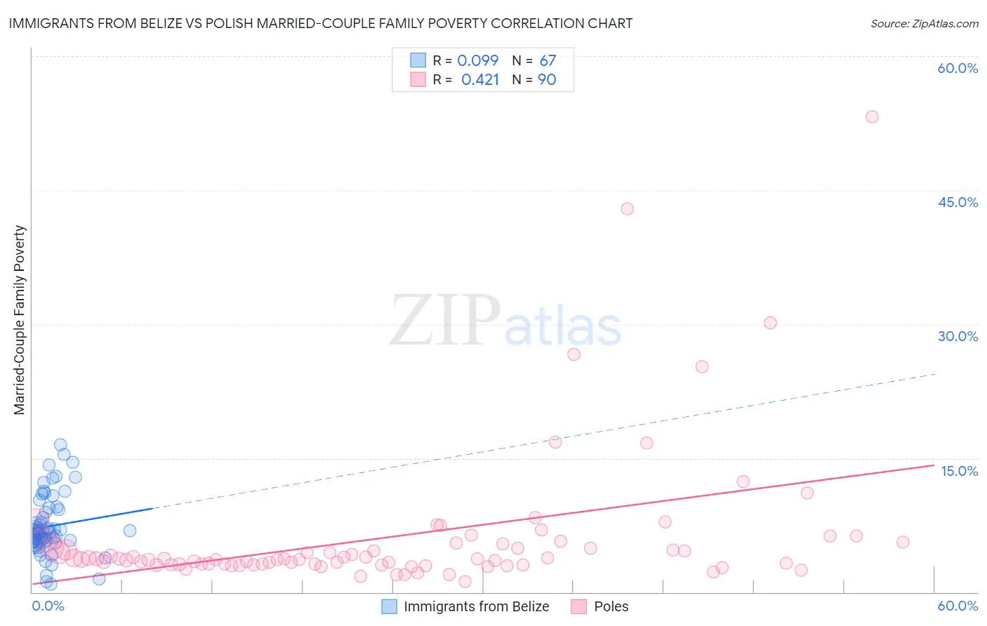 Immigrants from Belize vs Polish Married-Couple Family Poverty