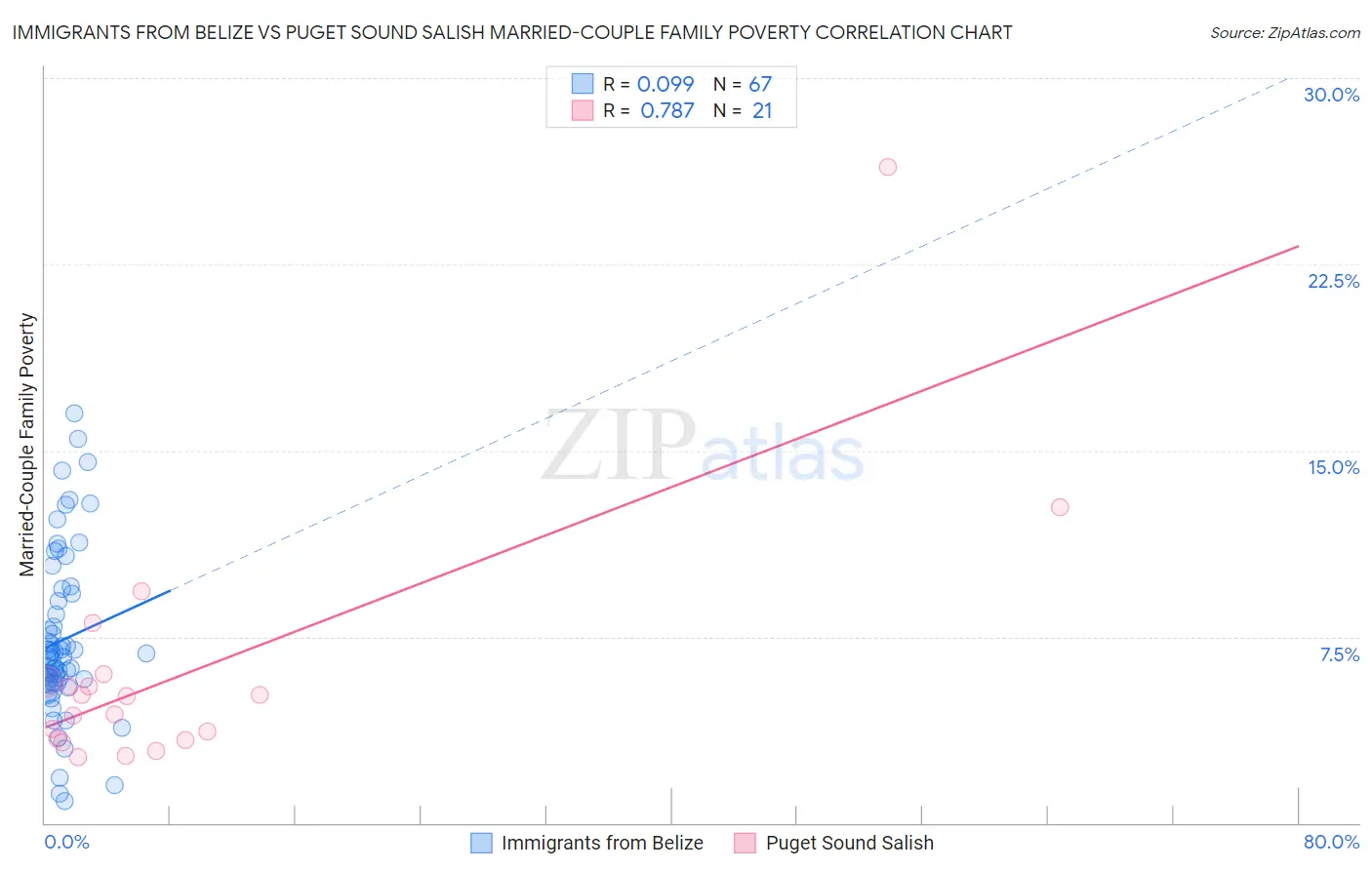 Immigrants from Belize vs Puget Sound Salish Married-Couple Family Poverty