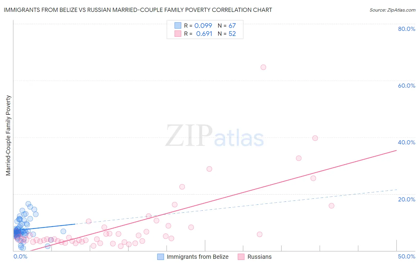 Immigrants from Belize vs Russian Married-Couple Family Poverty