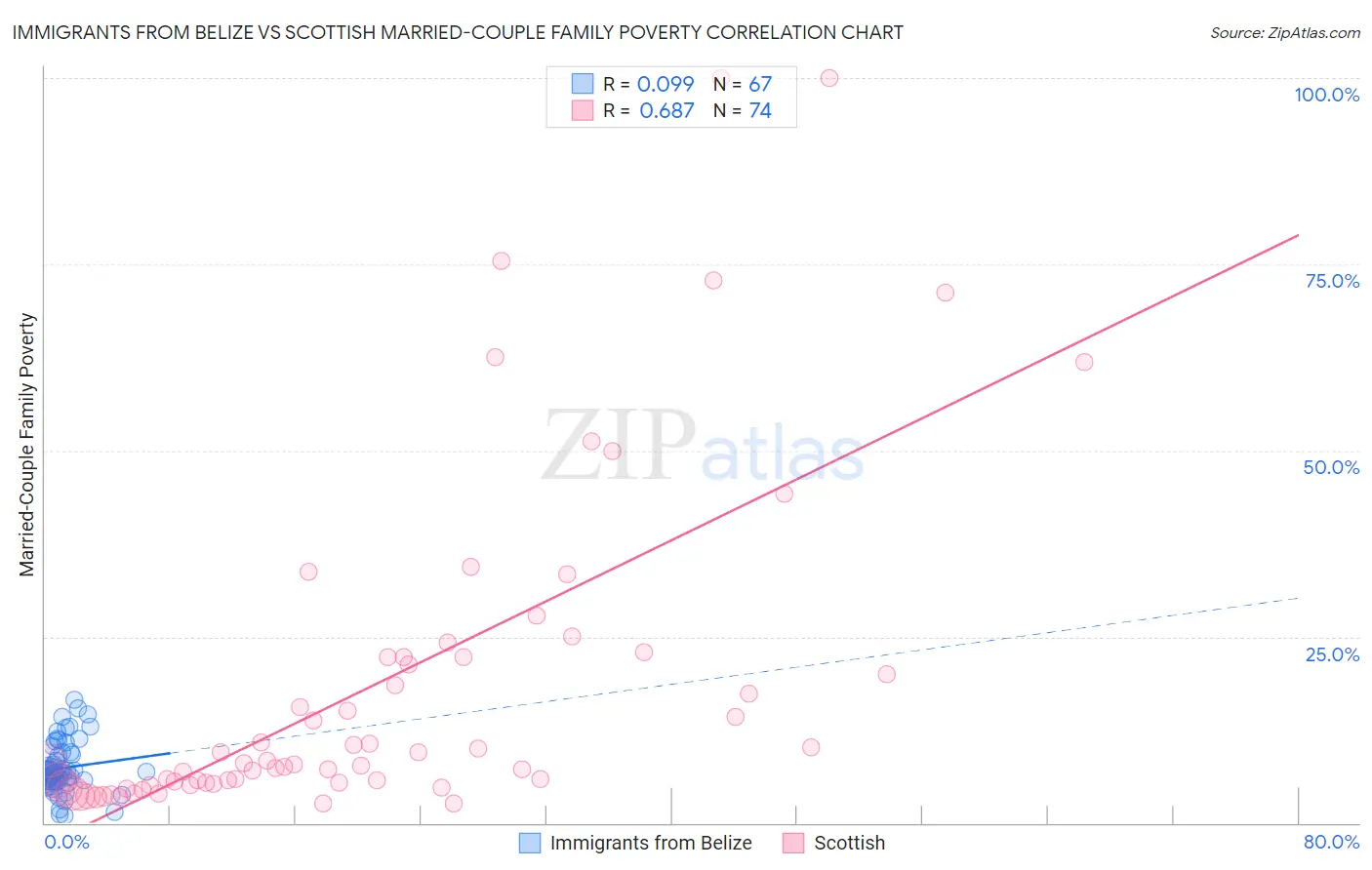 Immigrants from Belize vs Scottish Married-Couple Family Poverty