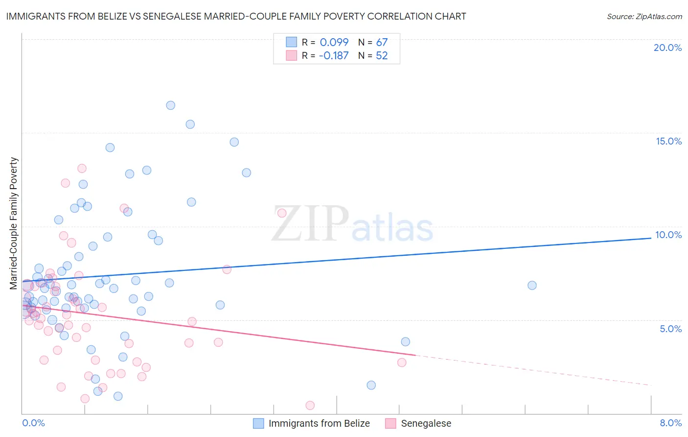 Immigrants from Belize vs Senegalese Married-Couple Family Poverty