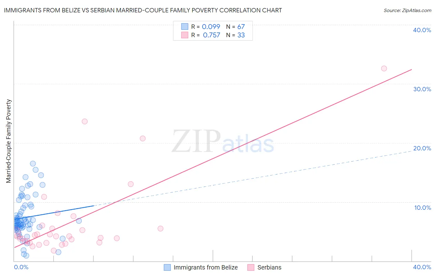 Immigrants from Belize vs Serbian Married-Couple Family Poverty