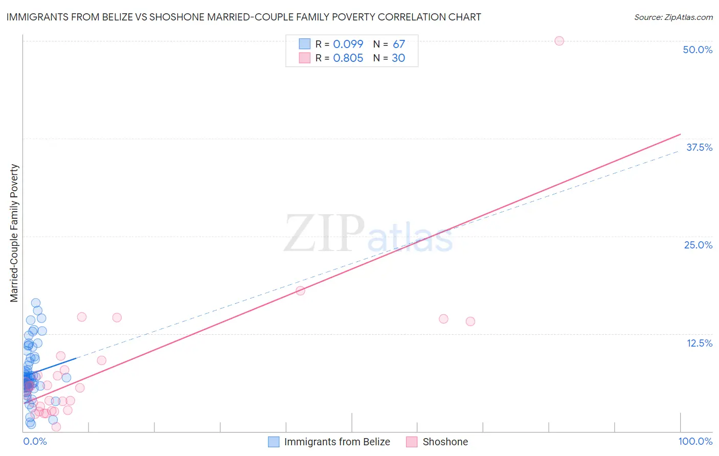 Immigrants from Belize vs Shoshone Married-Couple Family Poverty