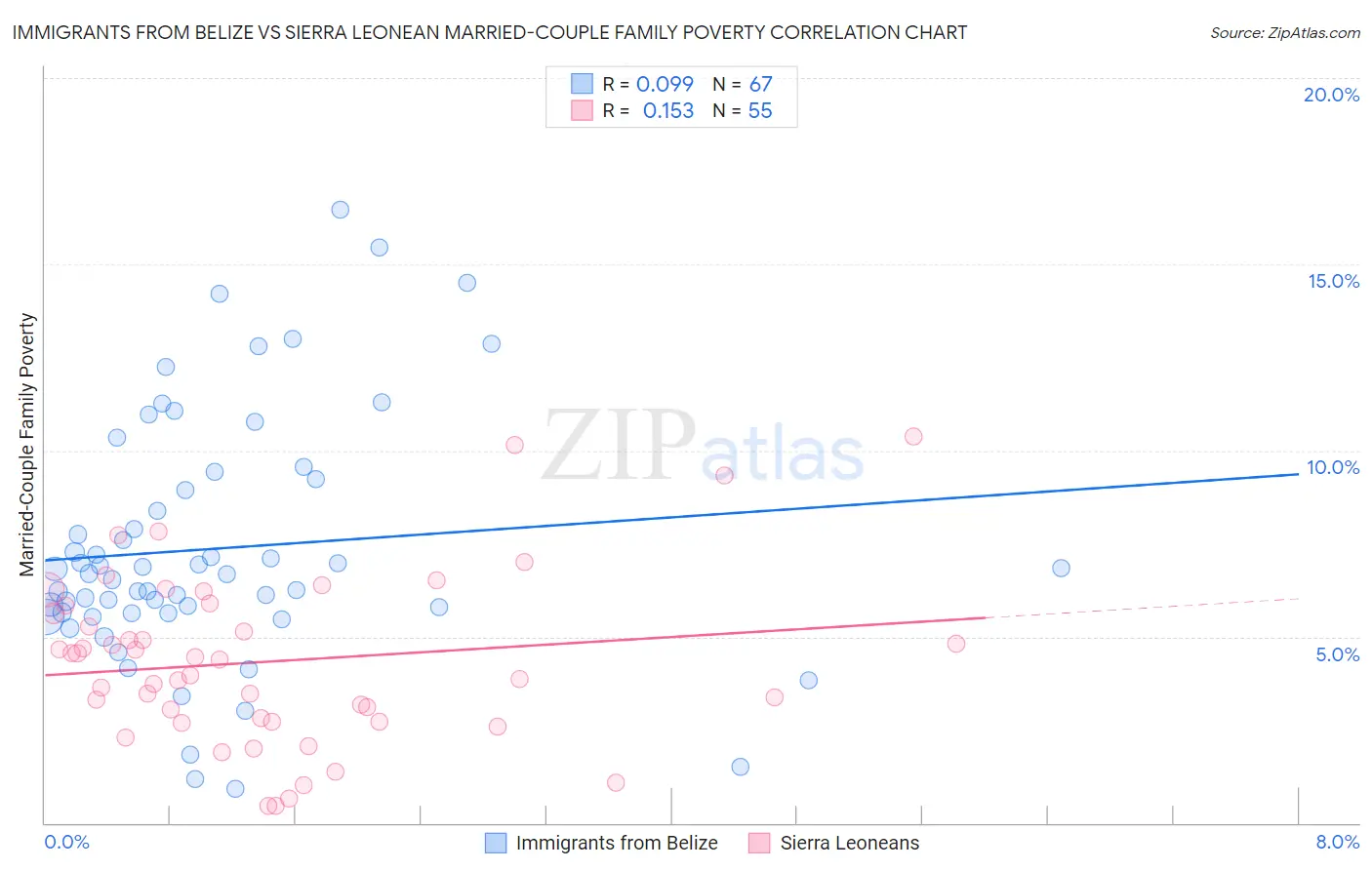 Immigrants from Belize vs Sierra Leonean Married-Couple Family Poverty