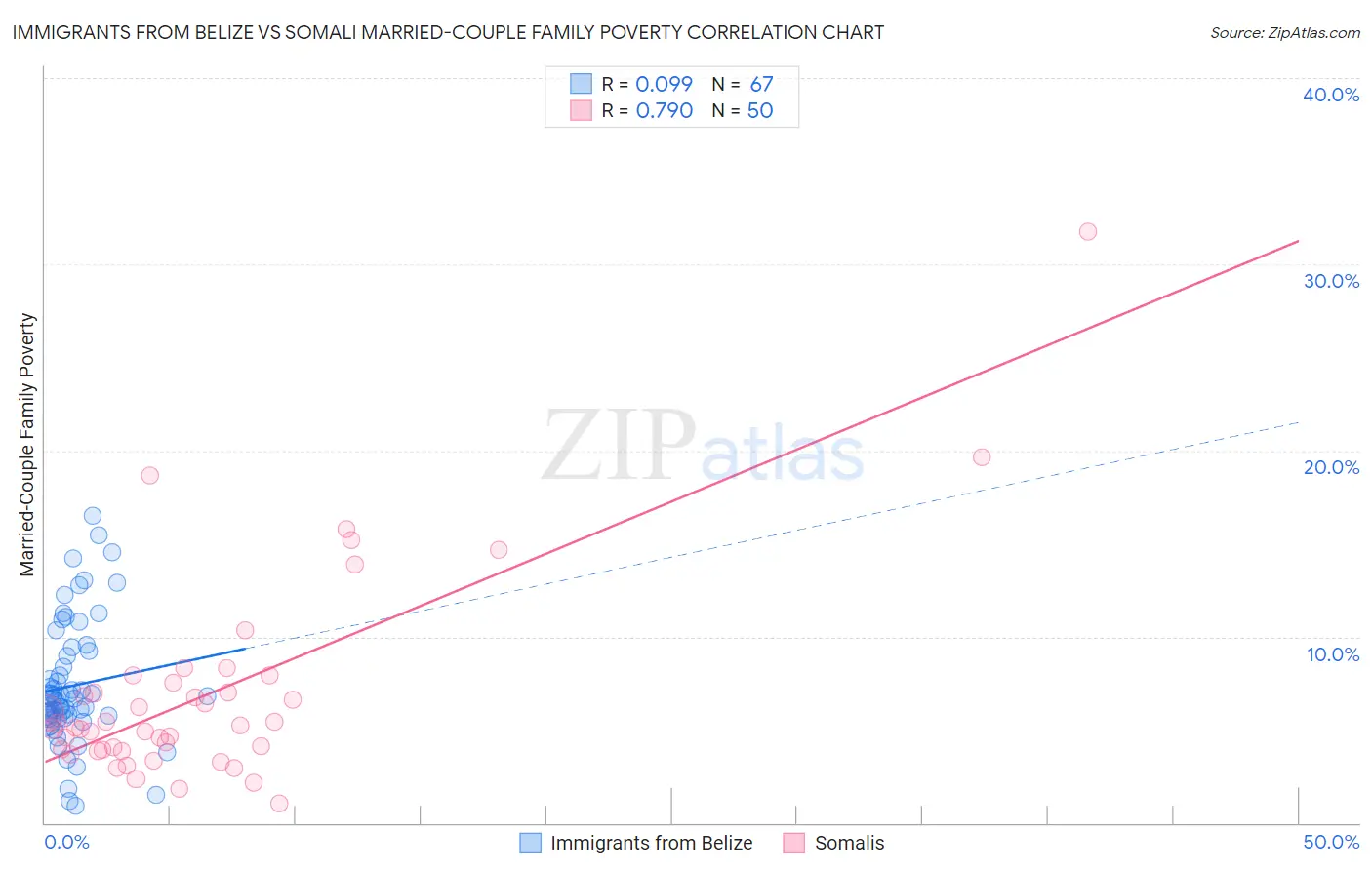 Immigrants from Belize vs Somali Married-Couple Family Poverty