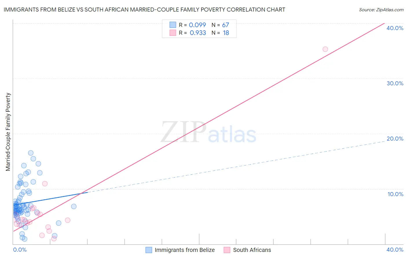 Immigrants from Belize vs South African Married-Couple Family Poverty