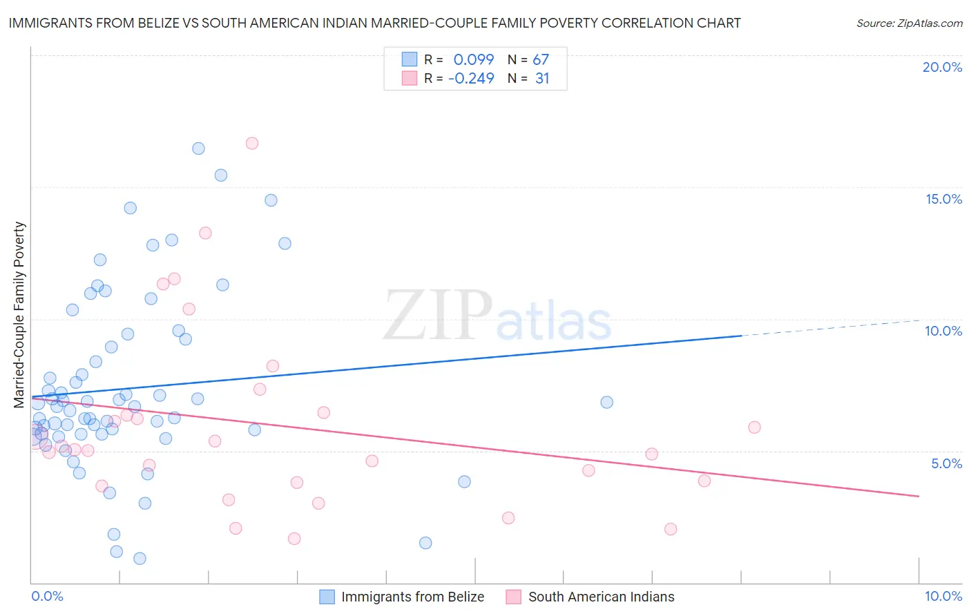 Immigrants from Belize vs South American Indian Married-Couple Family Poverty